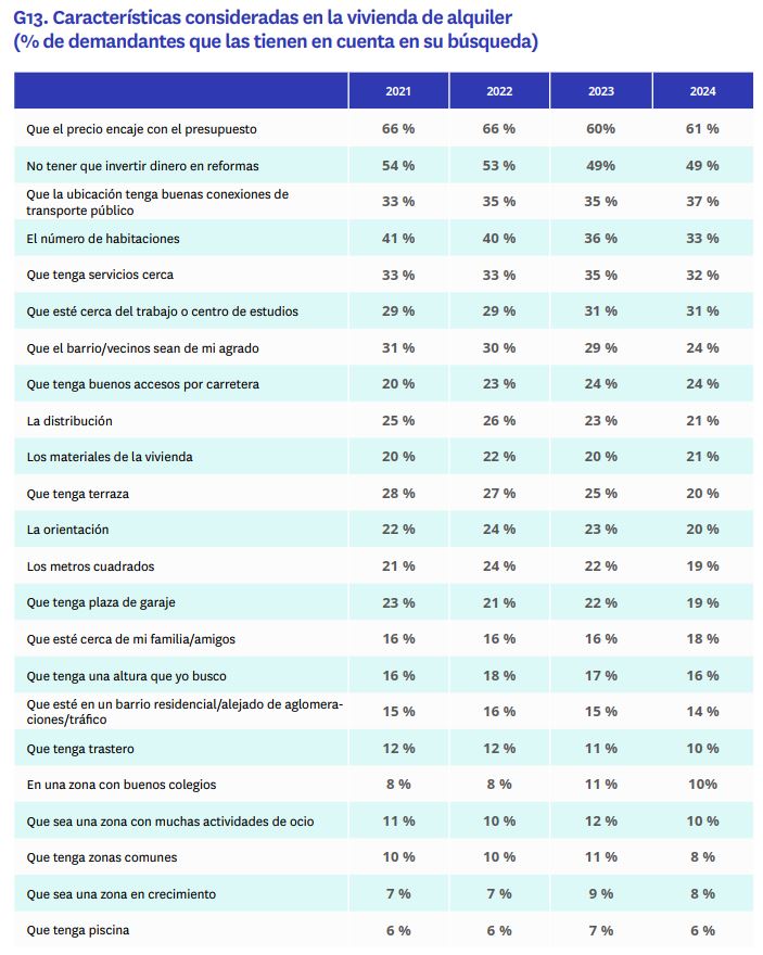 Caracteristicas consideradas en la vivienda de alquiler