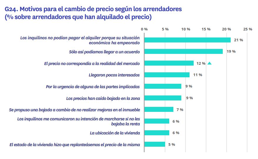 Cada año menos inquilinos negocian el precio