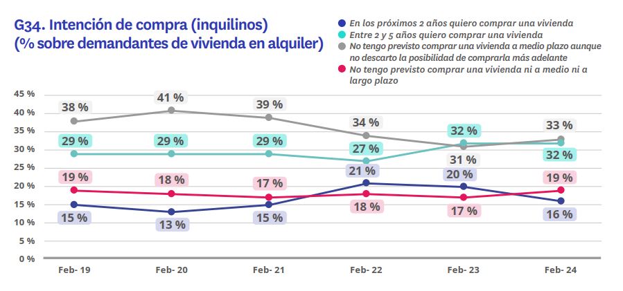 Intención de compra de los inquilinos