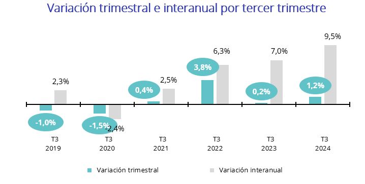 variación trimestral e interanual por tercer trimestre