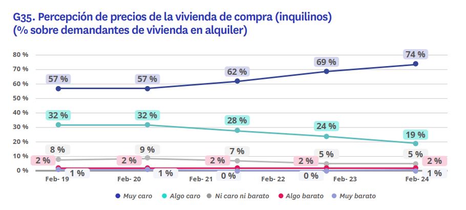 Percepción de los precios de compra por parte de inquilinos