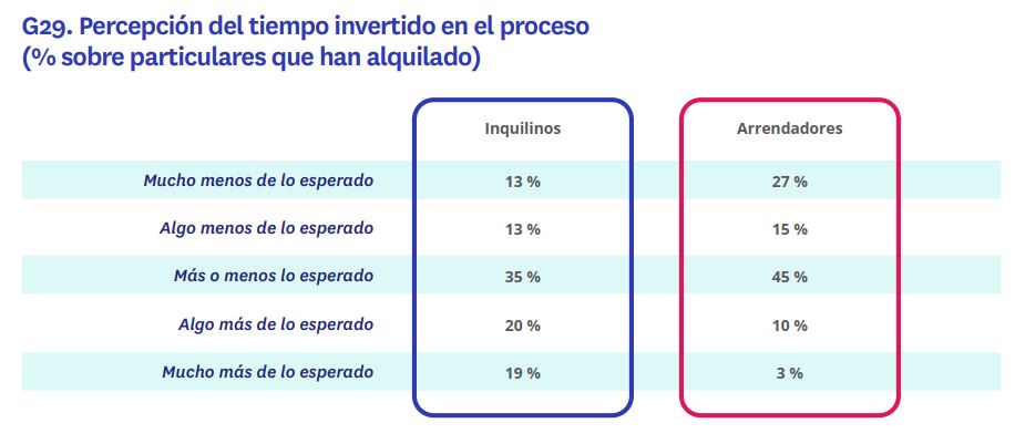 Percepción del tiempo invertido en el proceso