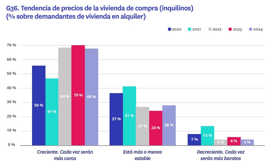 Tendencia de precios de la vivienda de compra