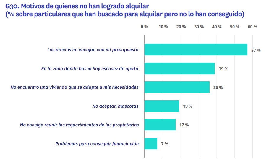 motivos de quienes no han logrado alquilar