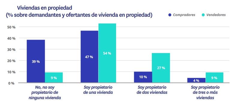 viviendas en propiedad
