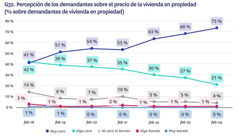 percepción demandantes precio vivienda