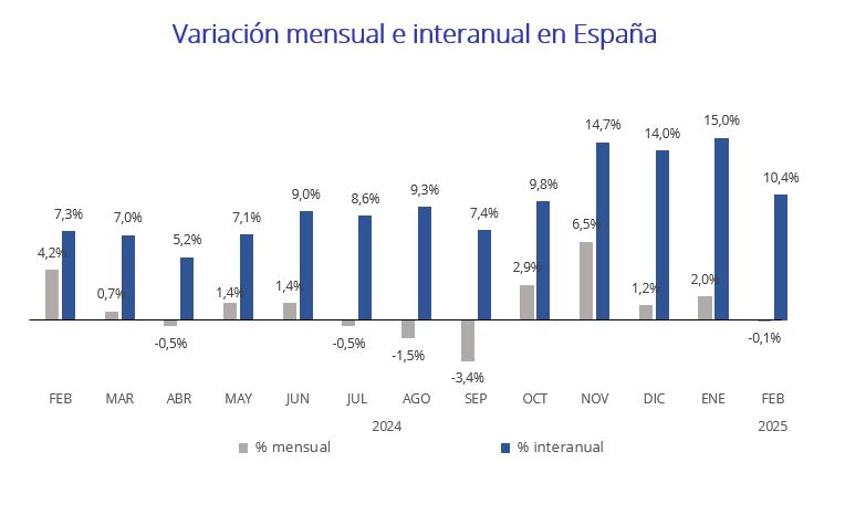 precio del alquiler en España
