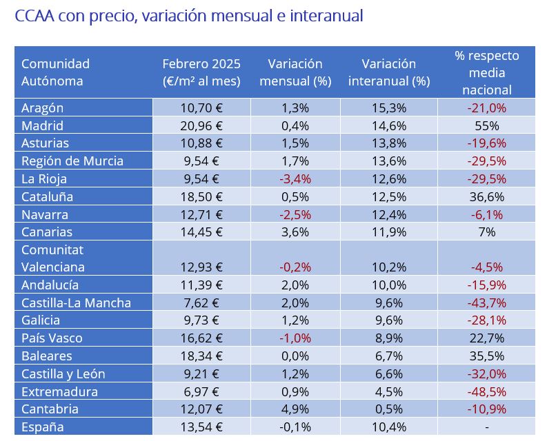 Precio del alquiler por comunidades autónomas