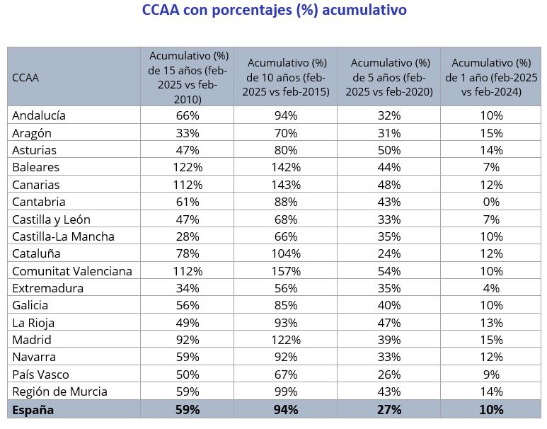 tabla precio alquiler España CCAA