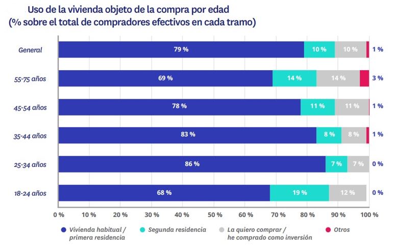 Uso de la vivienda de compra por edad