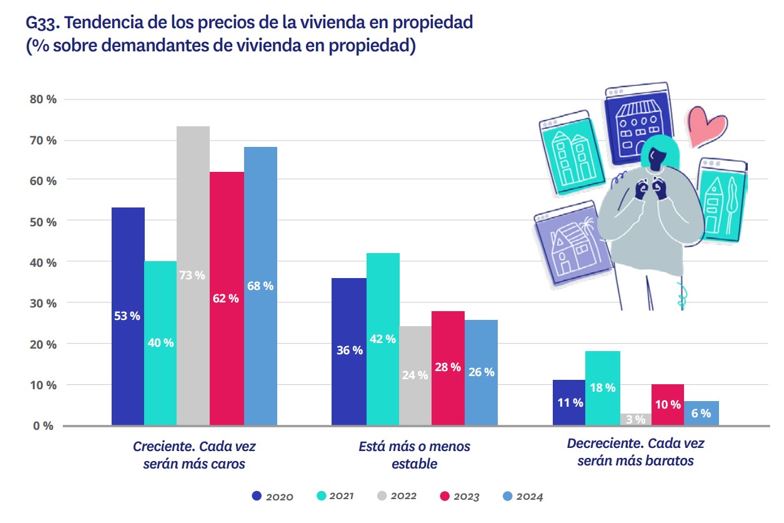 tendencia precios vivienda en propiedad