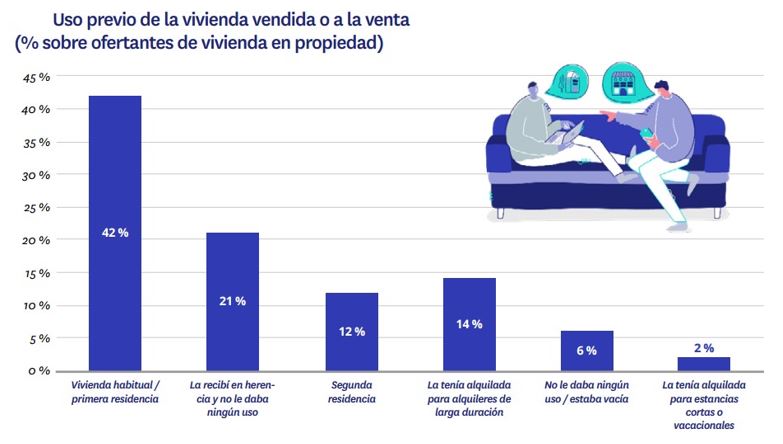 uso previo de la vivienda