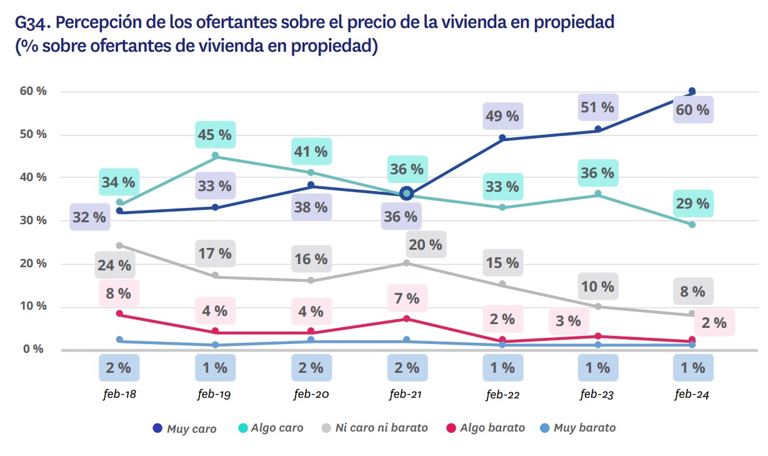 percepción ofertantes precio vivienda