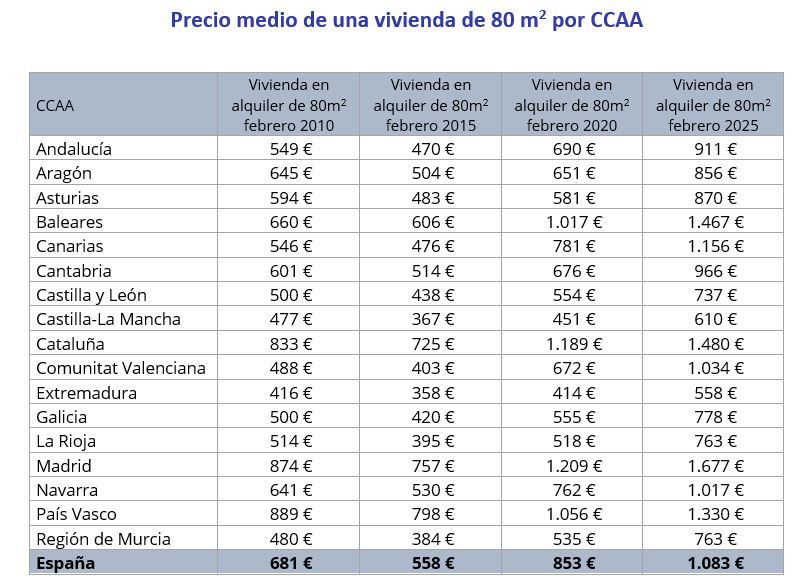 precio vivienda alquiler España