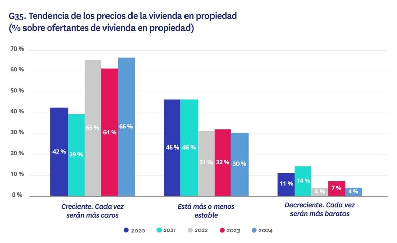 tendencia precios vivienda en propiedad