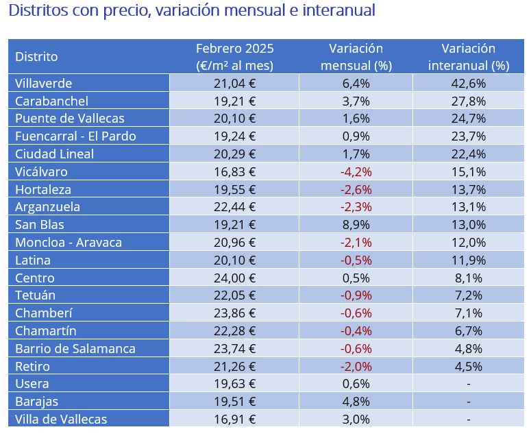 precio alquiler Madrid