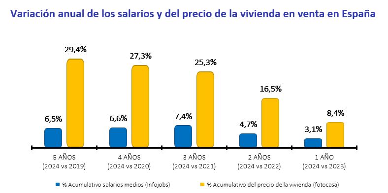 relación salarios y precio vivienda España