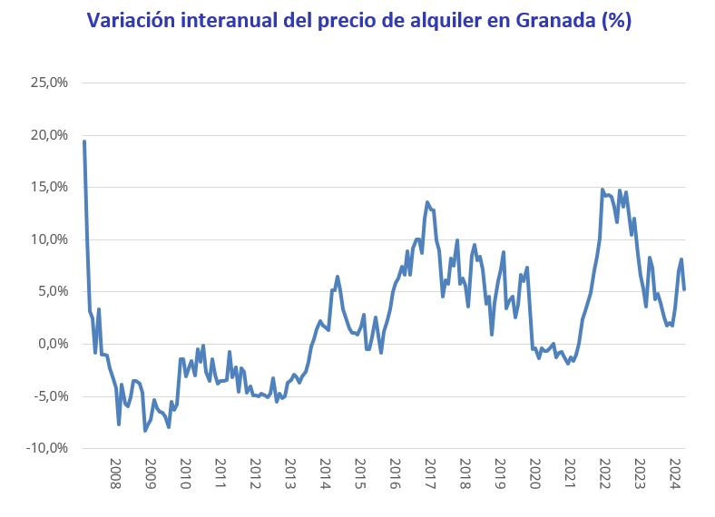precio alquiler Granada