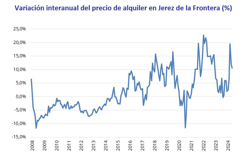 precio del alquiler en Jerez