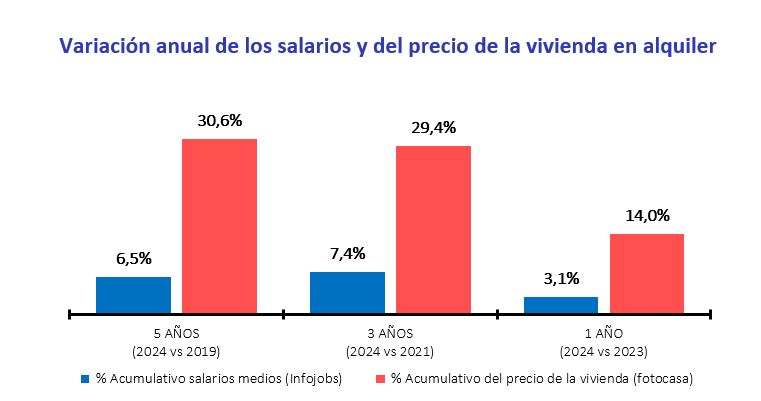 Variación anual de los salarios y del precio de la vivienda en alquiler 