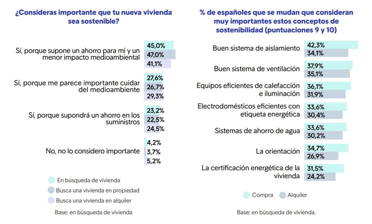 importancia sostenibilidad elegir vivienda
