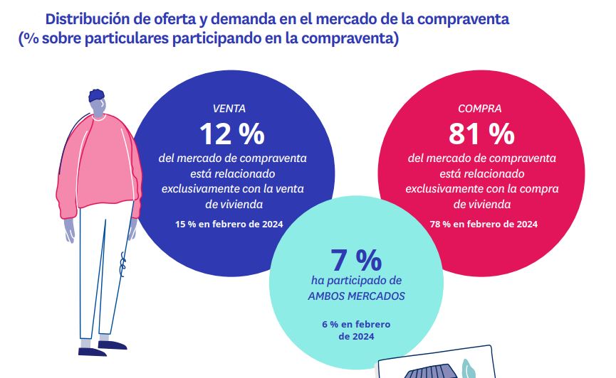 mercado vivienda compra