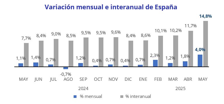 precio de la vivienda en venta en España