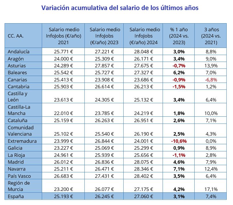 Variación acumulativa del salario de los últimos años