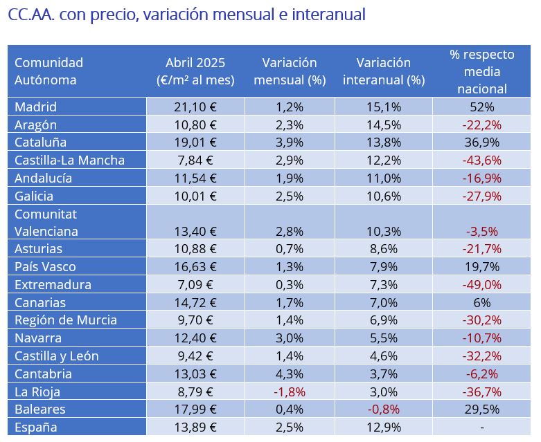 CC.AA. con precio del alquiler, variación mensual e interanual 