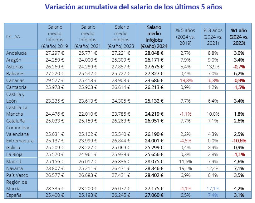Variación acumulativa del salario de los últimos 5 años