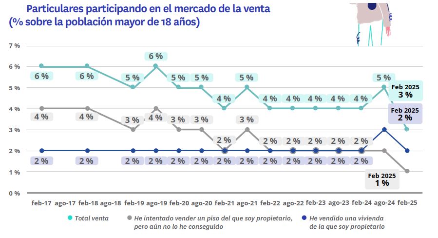 particulares participando en la compraventa de viviendas