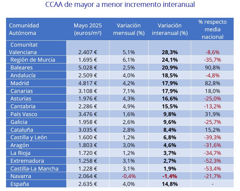 Precio de la vivienda por Comunidades Autónomas