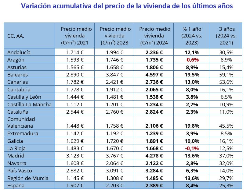 Variación acumulativa del precio de la vivienda de los últimos años 