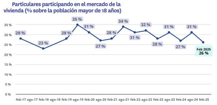 particulares participando mercado vivienda