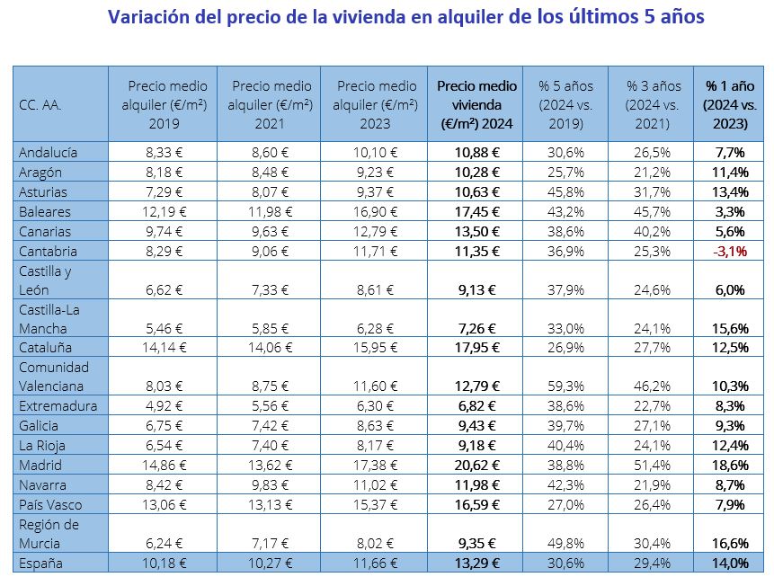 Variación del precio de la vivienda en alquiler de los últimos 5 años 
