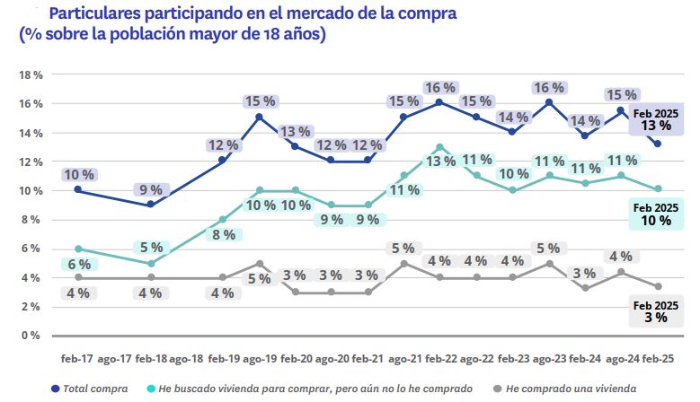 Particulares participando en el mercado de compra