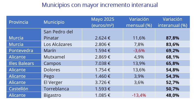 Municipios precio vivienda mayor incremento