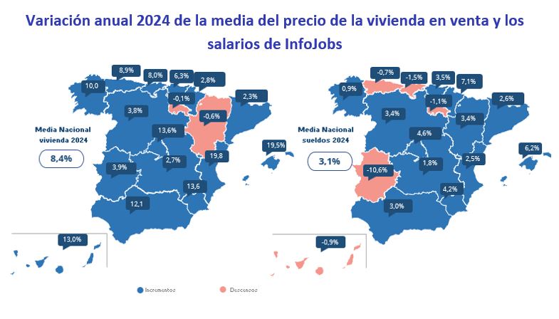 Variación anual 2024 de la media del precio de la vivienda en venta y los salarios de InfoJobs