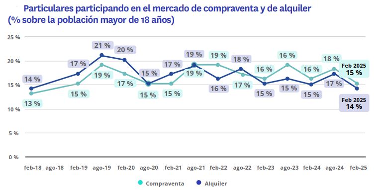 particulares participando demanda compra y alquiler