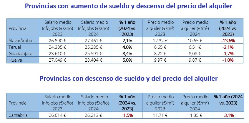 Provincias con aumento y descenso de sueldo y descenso del precio del alquiler 