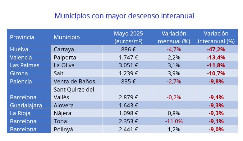 Municipios precio vivienda mayor descenso