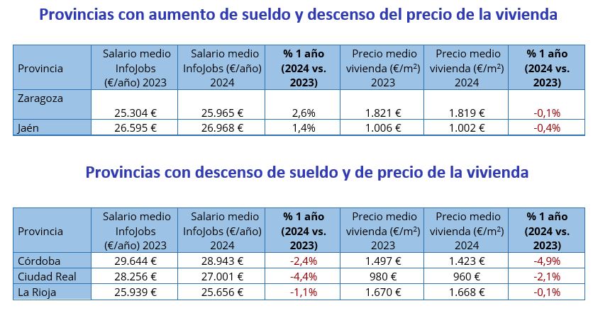 Variación anual 2024 de la media del precio de la vivienda en venta y los salarios de InfoJobs