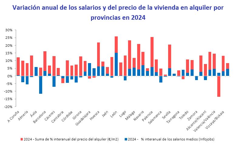 Variación anual de los salarios y del precio de la vivienda en alquiler por provincias en 2024 