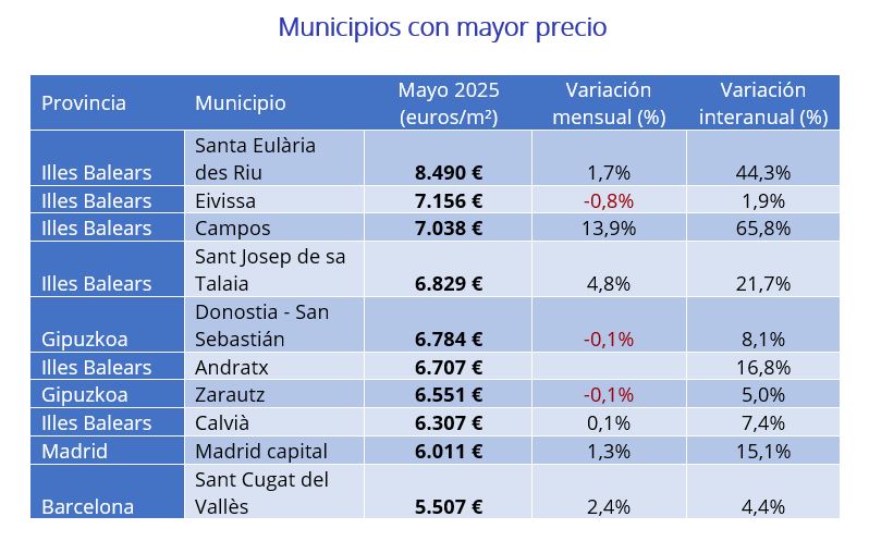 Municipios precio vivienda más caro