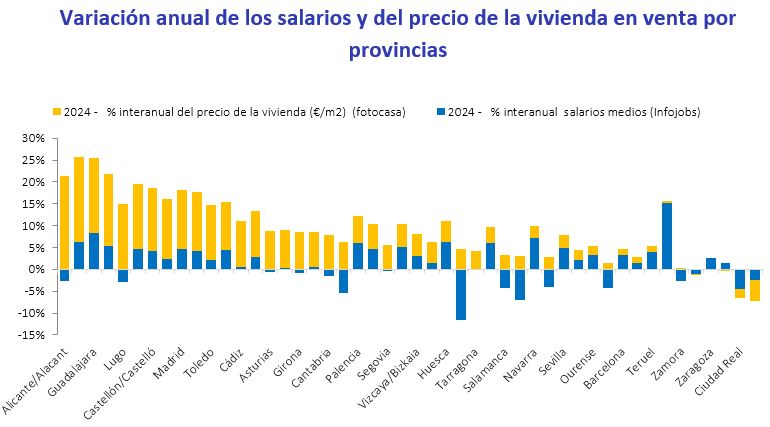 Variación anual de los salarios y del precio de la vivienda en venta por provincias