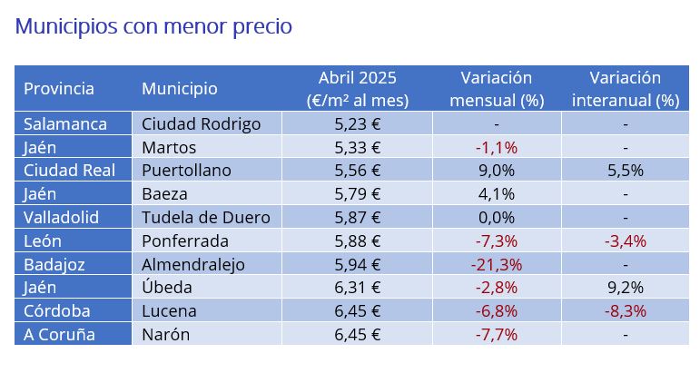 precio del alquiler por municipios