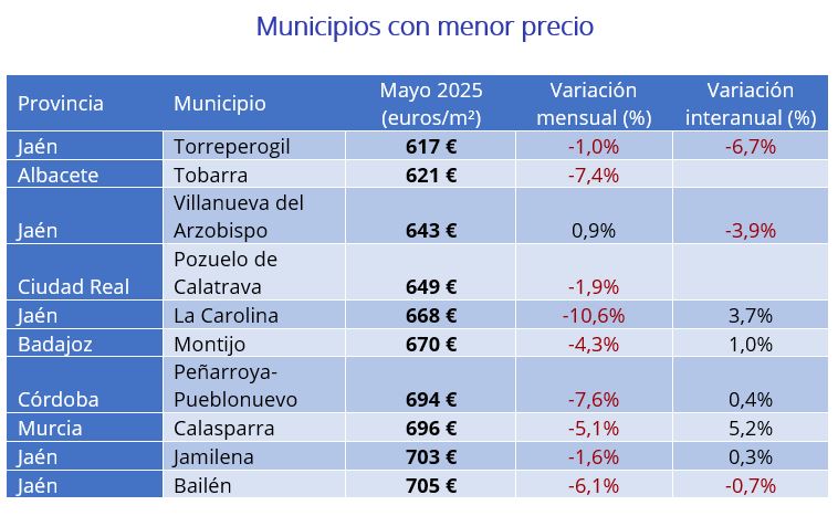 Municipios precio vivienda más barato