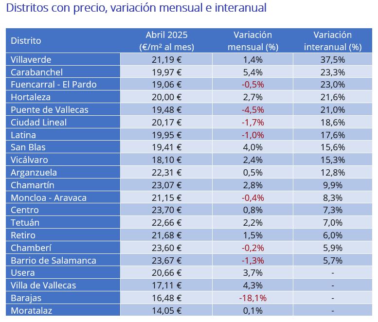 precio del alquiler distritos de Madrid