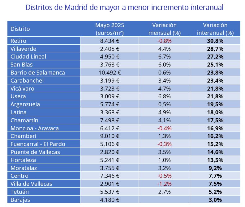 Precio vivienda distritos Madrid