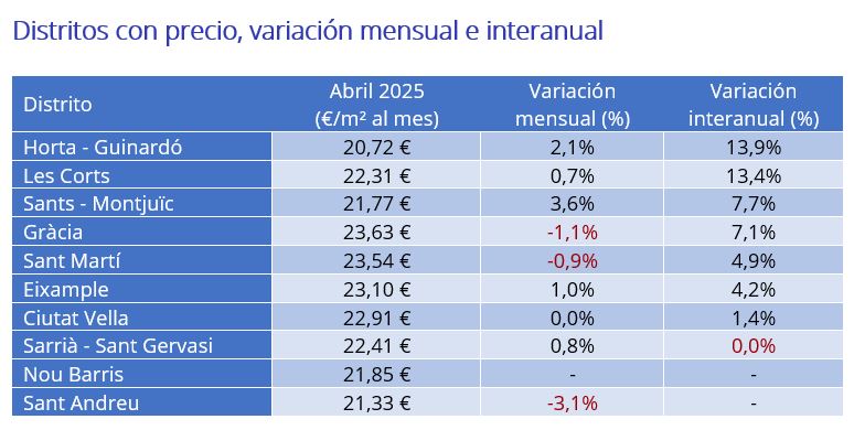 precio del alquiler distritos de Barcelona